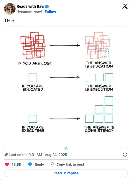 Post from Reads with Ravi showing that education helps when lost, execution helps when educated, and consistency helps when executing.